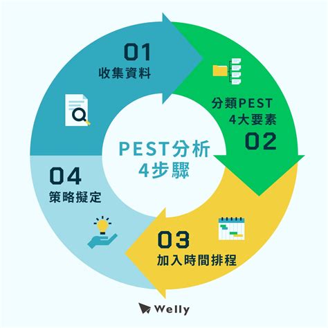 環境分析怎麼做|【環境分析怎麼做】環境分析法：PEST分析，洞悉市場制定致勝。